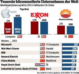 Europas Konzerne verlieren an Gewicht