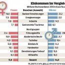 Privatwirtschaft: Männer verdienen um 27 Prozent mehr als Frauen