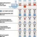 Wirtschaft wuchs 2011 um 2,7 Prozent