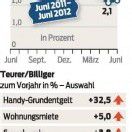 Wöchentlicher Einkauf teurer