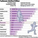 Inaktivität ist fast so gefährlich wie Rauchen