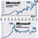 Microsoft rutschte zum ersten Mal in rote Zahlen