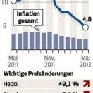 Haushaltsenergie im Mai 4,8 Prozent teurer