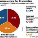 „Strommarkt ist im Umbruch“