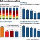 Vorarlbergs Wirtschaft trotzt dem Abschwung