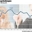 Kräftiger Rückgang bei Gründungen neuer Firmen