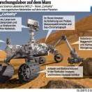 Rover „Curiosity“ sicher auf dem Mars gelandet