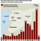 Syrische Aufständische unter Druck