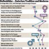 Klassische Rollenverteilung bei Frauen wieder beliebter