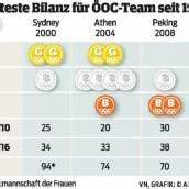 Olympia-Bilanz der Österreicher