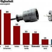 Vorarlberger im Schnitt zehn Minuten ohne Strom