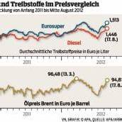 Die Spritpreise werden weiterhin hoch bleiben