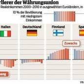 Reales Einkommen seit 2000 stark gesunken