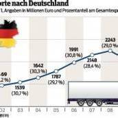 Vorarlberger Exporteure trotzen deutscher Krise