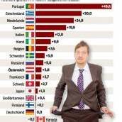 „In Vorarlberg 2012 kein Anstieg von Insolvenzen“