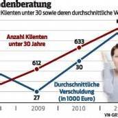 Immer mehr Junge sind verschuldet