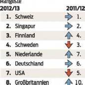 Österreich mischt weiter vorne mit