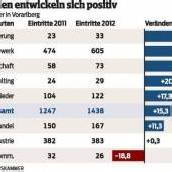 1438 Lehrlinge starten ab sofort ins Berufsleben