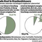 Großküchen setzen auf Ländle-Kost