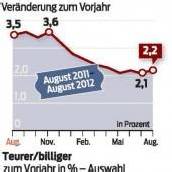 Inflation leicht gestiegen