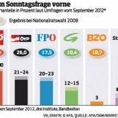 Umfragen: SPÖ klar in Führung