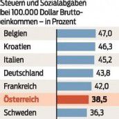 Hochsteuer-Land Österreich