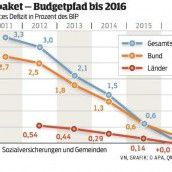 Wirtschaftsflaute setzt dem Bundesbudget zu