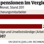 3150 Euro Pension bei der Sozialversicherung