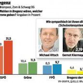 SPÖ sieht sich in Umfrage bestätigt
