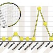 Ein Tennisjahr für das Kuriositäten-Kabinett