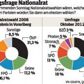 31 Prozent für ÖVP bei NR-Wahl im Land