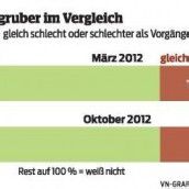 Wallner schließt zu Sausgruber auf