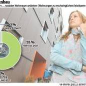 Mehr Sozial-Wohnbau gefordert