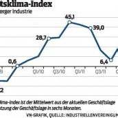 Industrie: Rückgang und gedämpfte Erwartungen