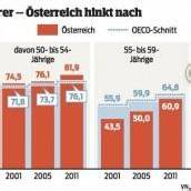Bei Beschäftigung Älterer hinkt Vorarlberg hinterher