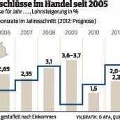 Poker um KV-Abschlüsse im Handel
