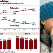 Vorarlberger sind weniger lang im Krankenstand