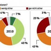Vertrauen in staatliche Pensionen im Keller