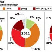 Vertrauen in die Justiz so gering wie noch nie