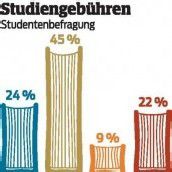 Studierende bereit, Gebühren zu zahlen