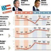 Österreich schneidet im Vergleich besser ab