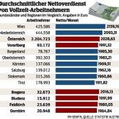 Wiener verdienen mehr als die Vorarlberger