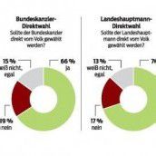 Bevölkerung will entscheiden