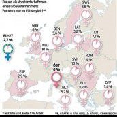 EU fixiert Frauenquote