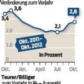 Inflation kletterte stärker als erwartet