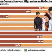 Deutsch verdrängt die Herkunftssprachen