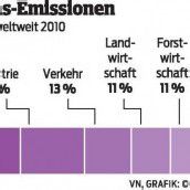 Welt entfernt sich immer weiter vom Klimaziel