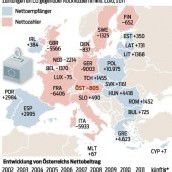 Harte Fronten im Budget-Streit der EU