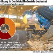 Vorarlberger Industrie zahlt die höchsten Löhne