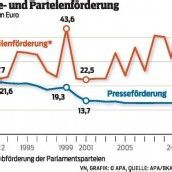 ÖVP zu Erhöhung der Presseförderung bereit